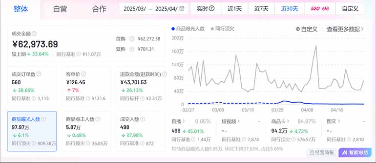 图片[2]-抖音小店全新模式 最新风口，日收入500-5000+！小白简单上手-雲鼎文化传媒